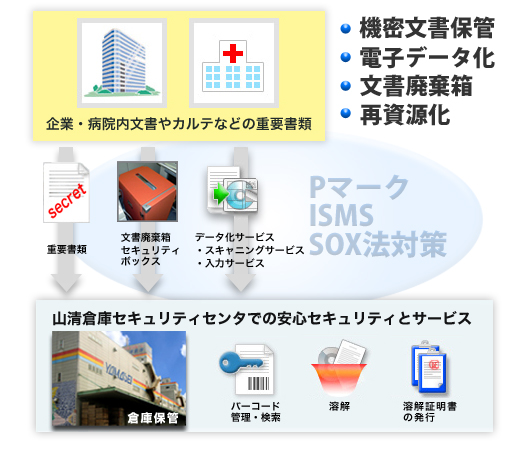 当社は、首都圏のお客様を対象とした、万全のセキュリティを備えた当社セキュリティセンタを中心に、文書保管にまつわる全てのサービスをワンストップにて提供いたします。