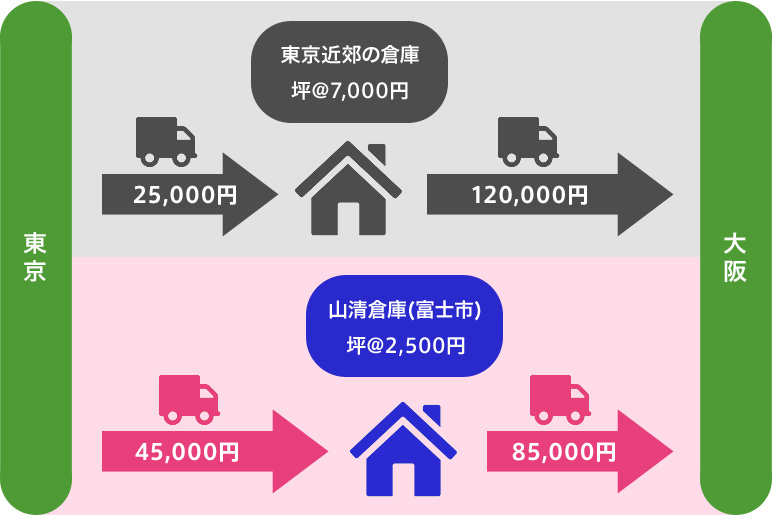 東京の倉庫と比較した場合の山清倉庫の物流コスト削減例