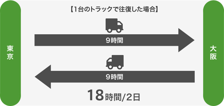 トラック運転者の労働時間規制 図解