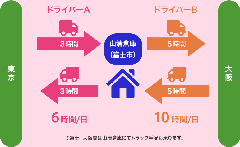 中継輸送による労働時間改善 図解